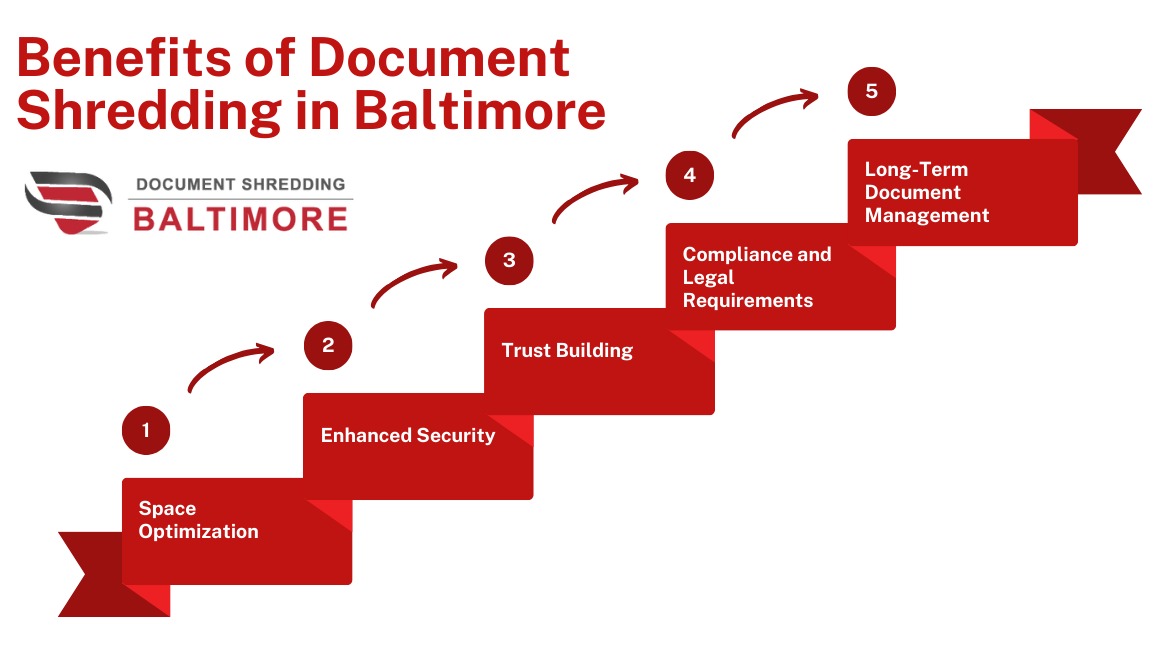 Paper Shredding Baltimore Document Shredding